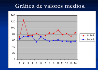 Gráfica de valores medios