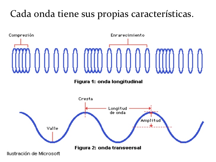 Ondas sonoras Ondas sonoras