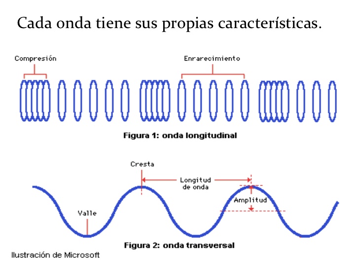 Ondas sonoras